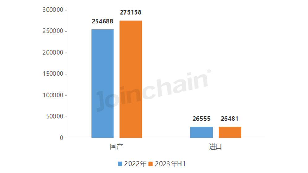 The latest national medical device product data released in the first half of 2023: 301639 pieces, a year-on-year increase of 18.12%